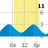 Tide chart for ocean, Vero Beach, Florida on 2022/04/11