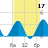 Tide chart for ocean, Vero Beach, Florida on 2022/04/17