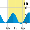 Tide chart for ocean, Vero Beach, Florida on 2022/04/19