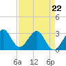 Tide chart for ocean, Vero Beach, Florida on 2022/04/22