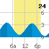 Tide chart for ocean, Vero Beach, Florida on 2022/04/24