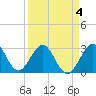 Tide chart for ocean, Vero Beach, Florida on 2022/04/4