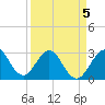 Tide chart for ocean, Vero Beach, Florida on 2022/04/5