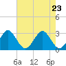 Tide chart for ocean, Vero Beach, Florida on 2022/05/23