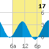 Tide chart for ocean, Vero Beach, Florida on 2022/06/17