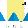 Tide chart for ocean, Vero Beach, Florida on 2022/06/18