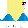 Tide chart for ocean, Vero Beach, Florida on 2022/06/27