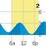 Tide chart for ocean, Vero Beach, Florida on 2022/06/2