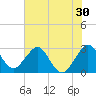 Tide chart for ocean, Vero Beach, Florida on 2022/06/30
