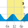 Tide chart for ocean, Vero Beach, Florida on 2022/06/3