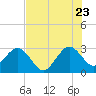 Tide chart for ocean, Vero Beach, Florida on 2022/07/23