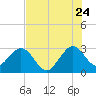 Tide chart for ocean, Vero Beach, Florida on 2022/07/24