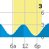 Tide chart for ocean, Vero Beach, Florida on 2022/07/3