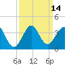 Tide chart for ocean, Vero Beach, Florida on 2022/09/14