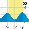 Tide chart for ocean, Vero Beach, Florida on 2022/09/22