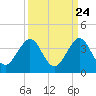 Tide chart for ocean, Vero Beach, Florida on 2022/09/24