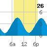 Tide chart for ocean, Vero Beach, Florida on 2022/09/26