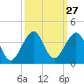 Tide chart for ocean, Vero Beach, Florida on 2022/09/27