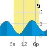 Tide chart for ocean, Vero Beach, Florida on 2022/09/5