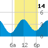 Tide chart for ocean, Vero Beach, Florida on 2022/10/14