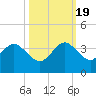 Tide chart for ocean, Vero Beach, Florida on 2022/10/19