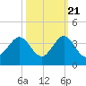 Tide chart for ocean, Vero Beach, Florida on 2022/10/21