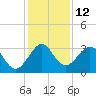 Tide chart for ocean, Vero Beach, Florida on 2022/12/12