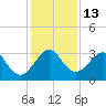 Tide chart for ocean, Vero Beach, Florida on 2022/12/13