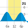 Tide chart for ocean, Vero Beach, Florida on 2022/12/21