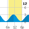 Tide chart for ocean, Vero Beach, Florida on 2023/01/12