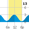 Tide chart for ocean, Vero Beach, Florida on 2023/01/13