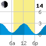 Tide chart for ocean, Vero Beach, Florida on 2023/01/14