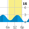 Tide chart for ocean, Vero Beach, Florida on 2023/01/16
