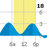 Tide chart for ocean, Vero Beach, Florida on 2023/01/18