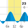 Tide chart for ocean, Vero Beach, Florida on 2023/01/23