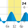 Tide chart for ocean, Vero Beach, Florida on 2023/01/24