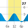 Tide chart for ocean, Vero Beach, Florida on 2023/01/27