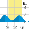 Tide chart for ocean, Vero Beach, Florida on 2023/01/31
