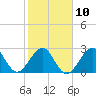 Tide chart for ocean, Vero Beach, Florida on 2023/02/10