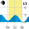 Tide chart for ocean, Vero Beach, Florida on 2023/02/13