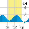 Tide chart for ocean, Vero Beach, Florida on 2023/02/14