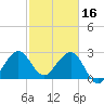 Tide chart for ocean, Vero Beach, Florida on 2023/02/16