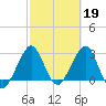Tide chart for ocean, Vero Beach, Florida on 2023/02/19