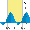Tide chart for ocean, Vero Beach, Florida on 2023/02/21
