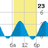 Tide chart for ocean, Vero Beach, Florida on 2023/02/23