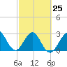 Tide chart for ocean, Vero Beach, Florida on 2023/02/25