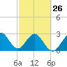 Tide chart for ocean, Vero Beach, Florida on 2023/02/26