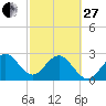 Tide chart for ocean, Vero Beach, Florida on 2023/02/27