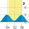 Tide chart for ocean, Vero Beach, Florida on 2023/02/2