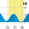 Tide chart for ocean, Vero Beach, Florida on 2023/04/10